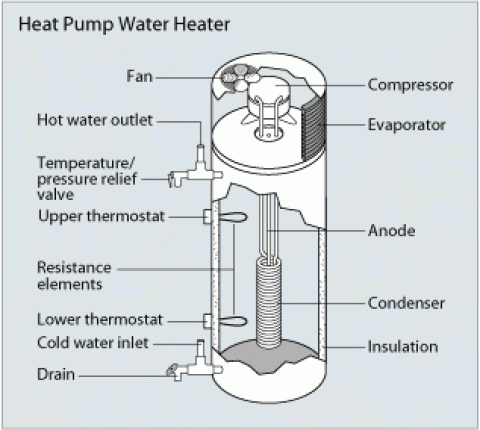 Diagram of a heat pump water heater showing components like fan, compressor, evaporator, thermostats, and water outlets.