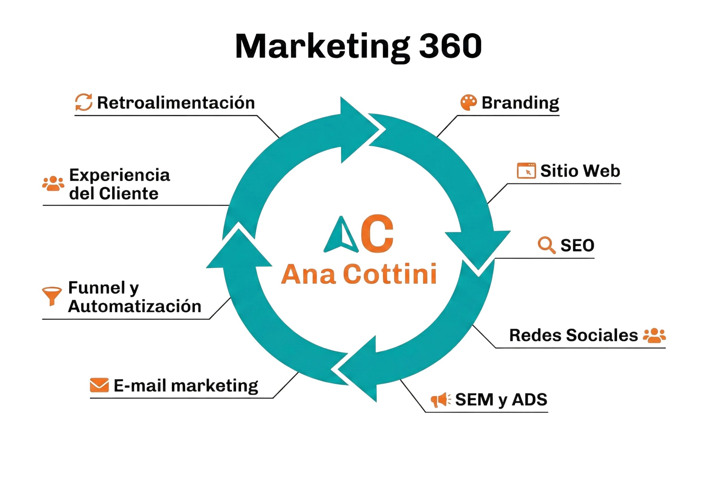 Marketing 360 - Mentoría y Estrategia Integral