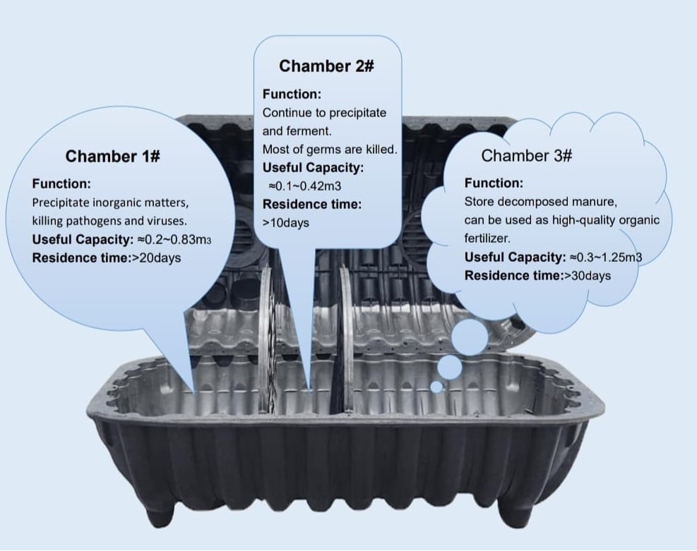 Diagram showing three chambers with functions: killing pathogens, fermenting, and storing manure, including capacities and times.