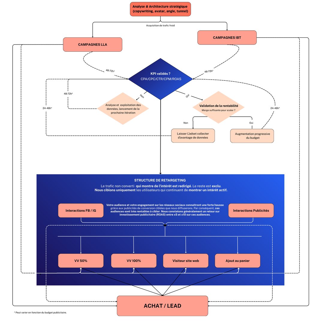 Schéma La Machine - Architecture du système publicitaire