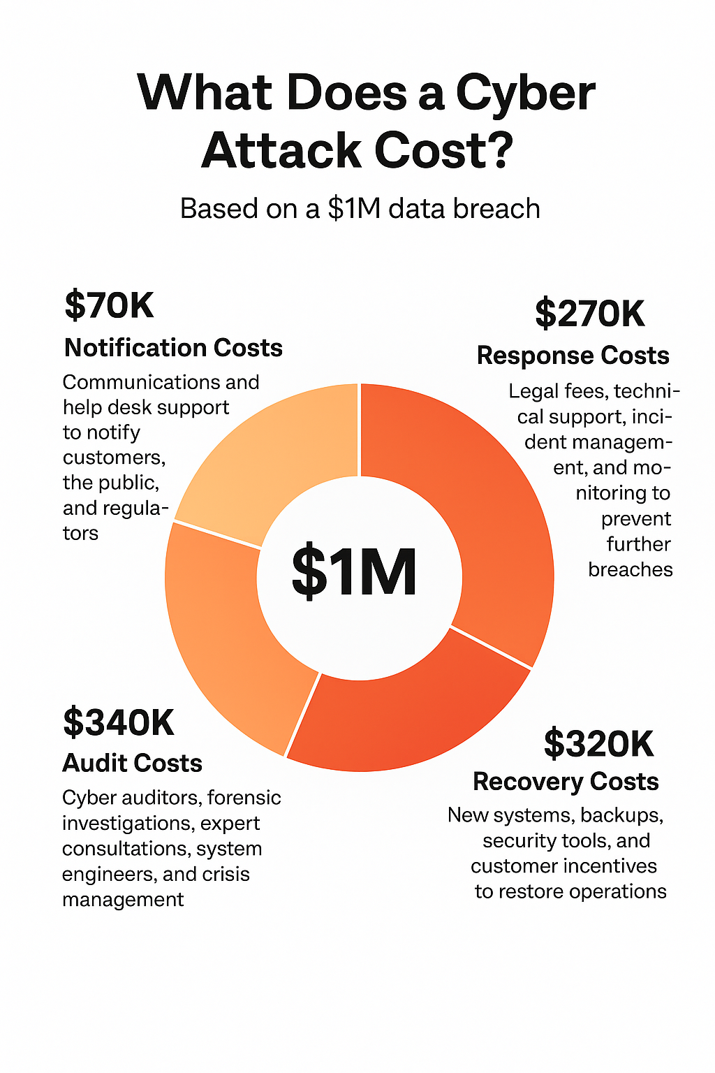 Cost Breakdown of Cyber Attack infographic showing notification costs, response costs, audit costs, and recovery costs