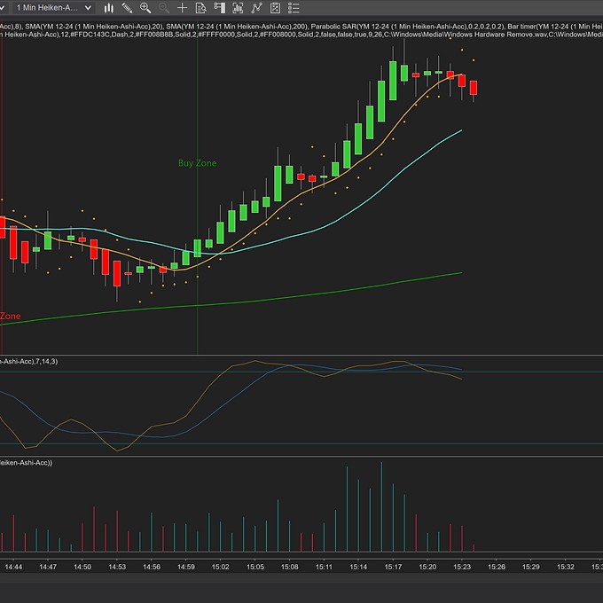 Trend Zone Indicator