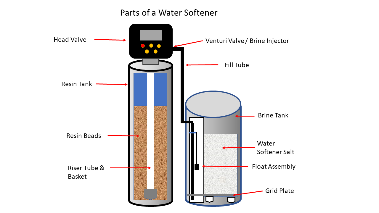 Water Softener Internal Components