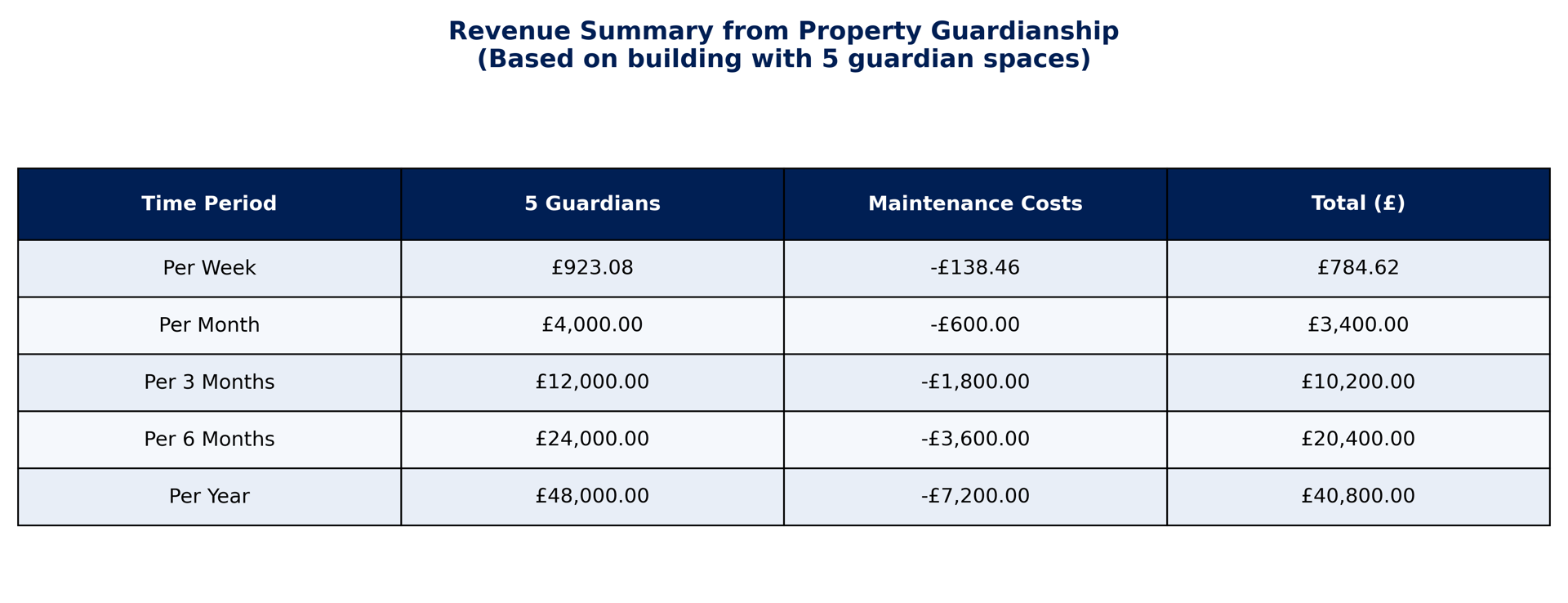 Revenue Summary With Minus Maintenance