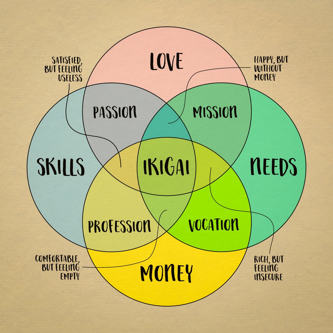 ikigai - interpretation of Japanese lifestyle concept  - a reason for being as a balance between love, skills, needs and money - a diagram on art paper