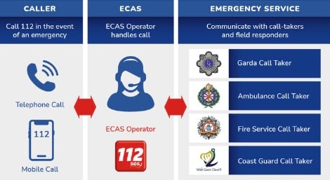 New 112 Emergency Call System Upgrade