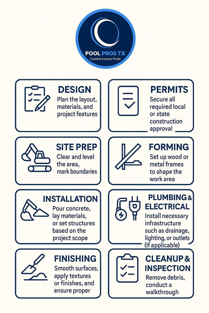 Infographic for pool construction by Pool Pros TX with steps: Design, Permits, Site Prep, Forming, Installation, Plumbing, Finishing.