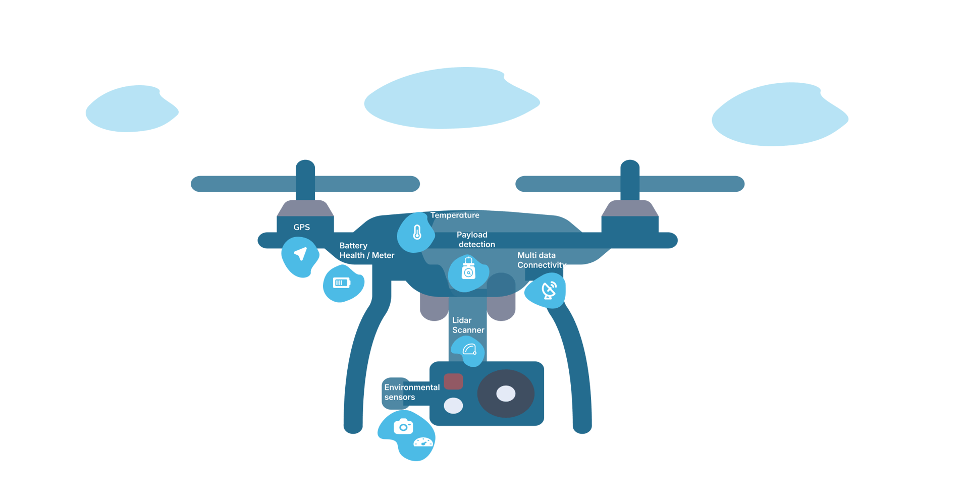 Illustration of a drone with labeled components, including GPS, temperature, LiDAR scanner, and environmental sensors.
