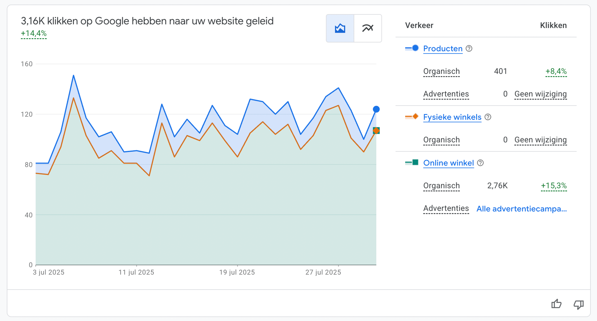 Google Merchant Center resultaten - indirect effect op organische productvermeldingen