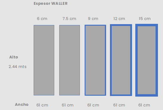 Graph showing block dimensions: height 2.44m, width 61cm, thickness options 6cm, 7.5cm, 9cm, 12cm, 15cm.