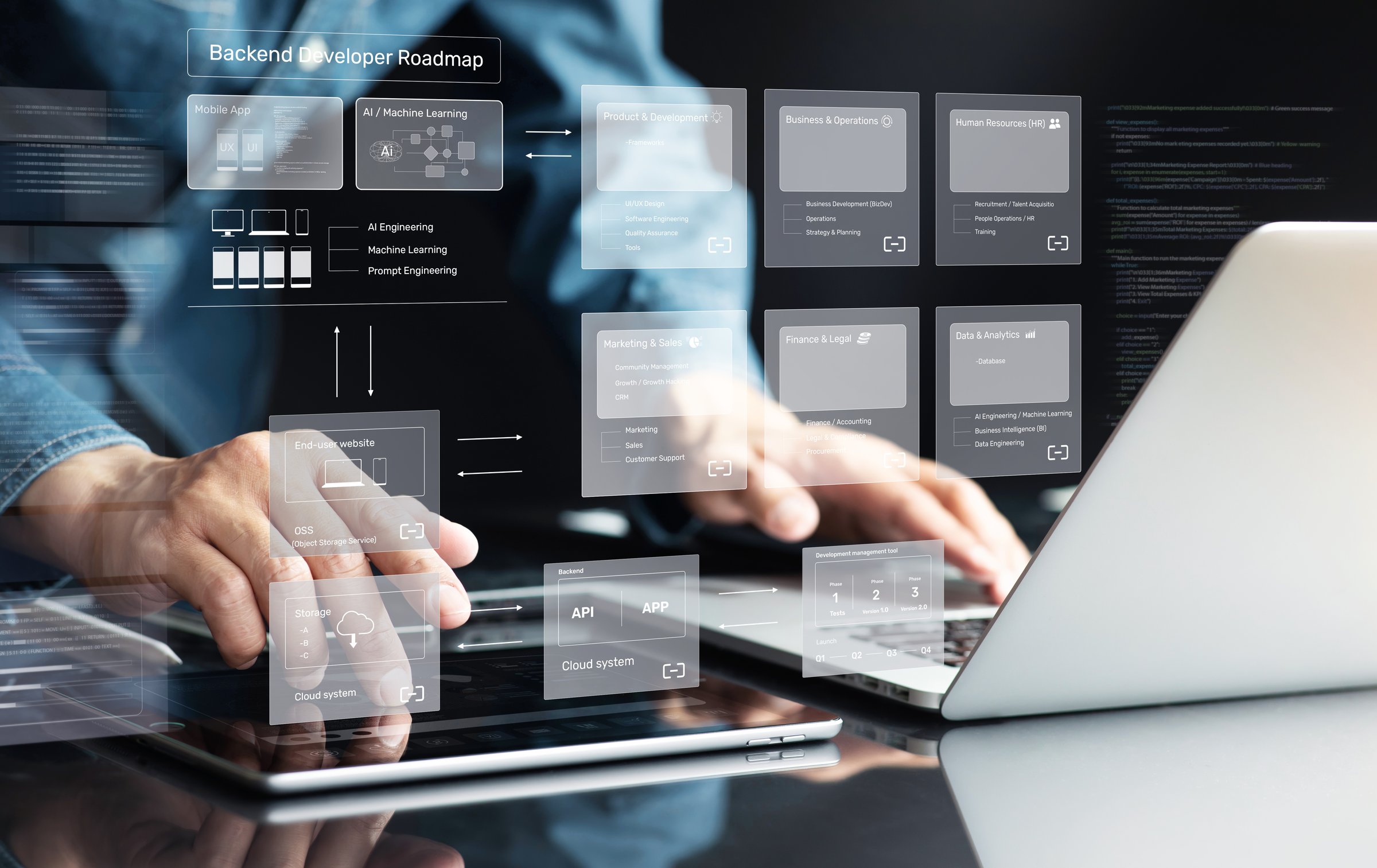 Workflow structure with backend developer roadmap for startup.Computer engineering working and plan for operations business and teams management.Goal and cretivity