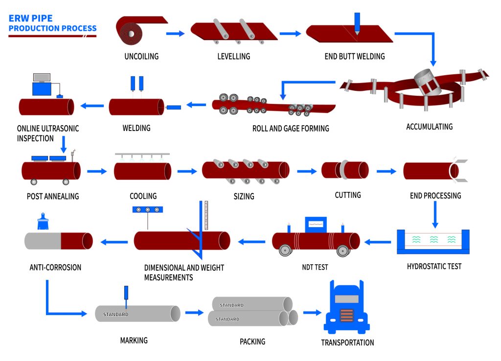 Diagrama del proceso de fabricación ERW