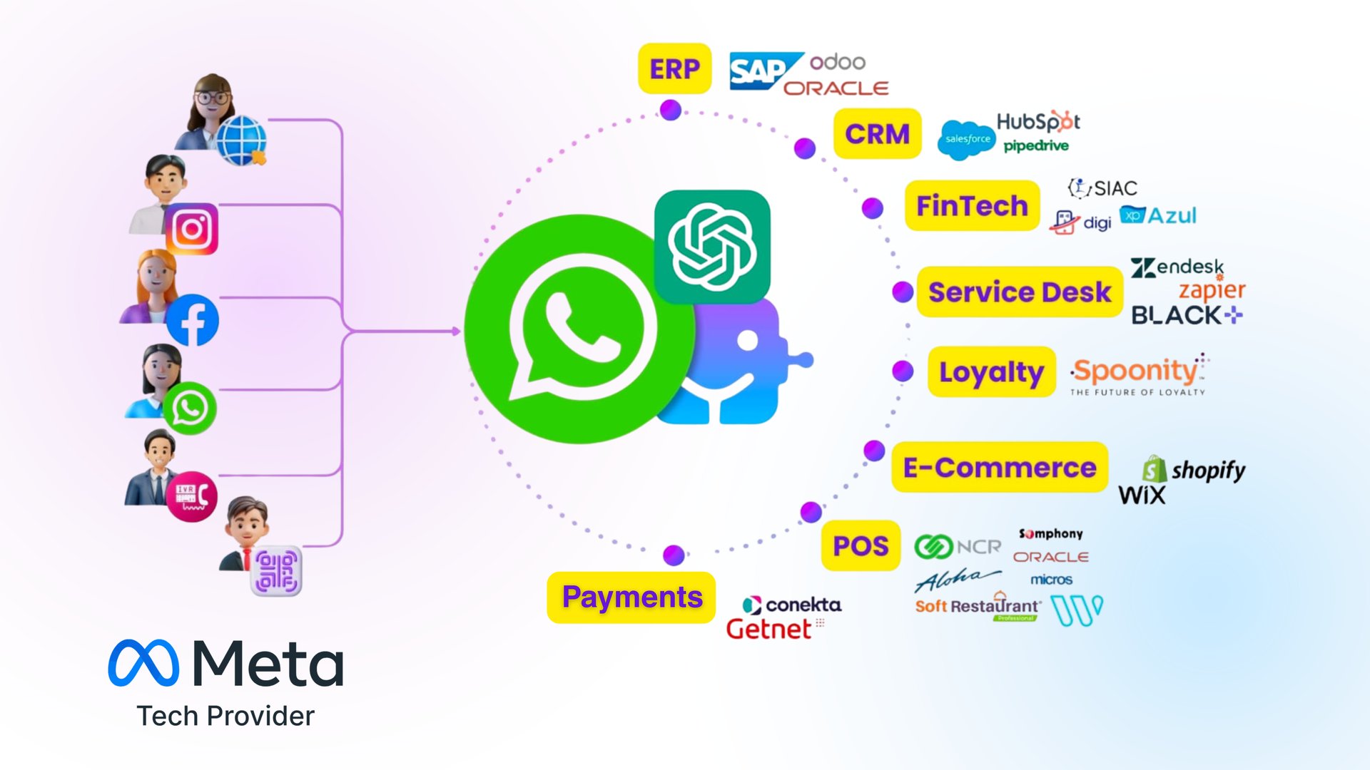 Strategic partners and systems integrated with AICX HUB