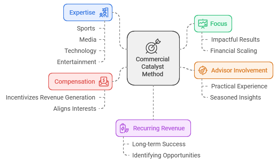 Diagram illustrating the "Commercial Catalyst Method" with five key elements: Expertise, Focus, Compensation, Recurring Revenue and Advisor Involvement.