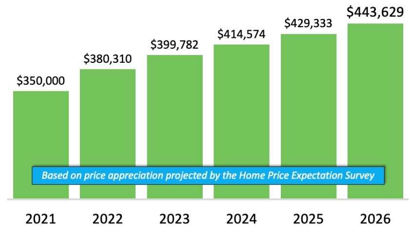 Future Projections in Real Estate