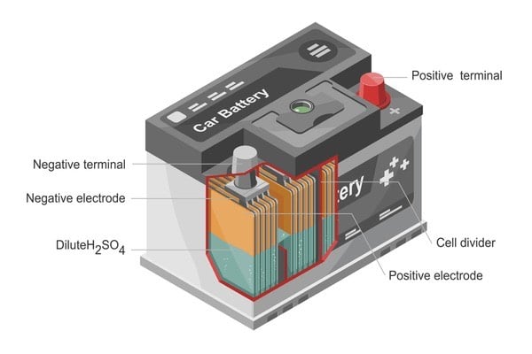 Car battery internal structure