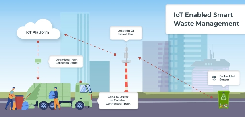 Real-world waste management implementation