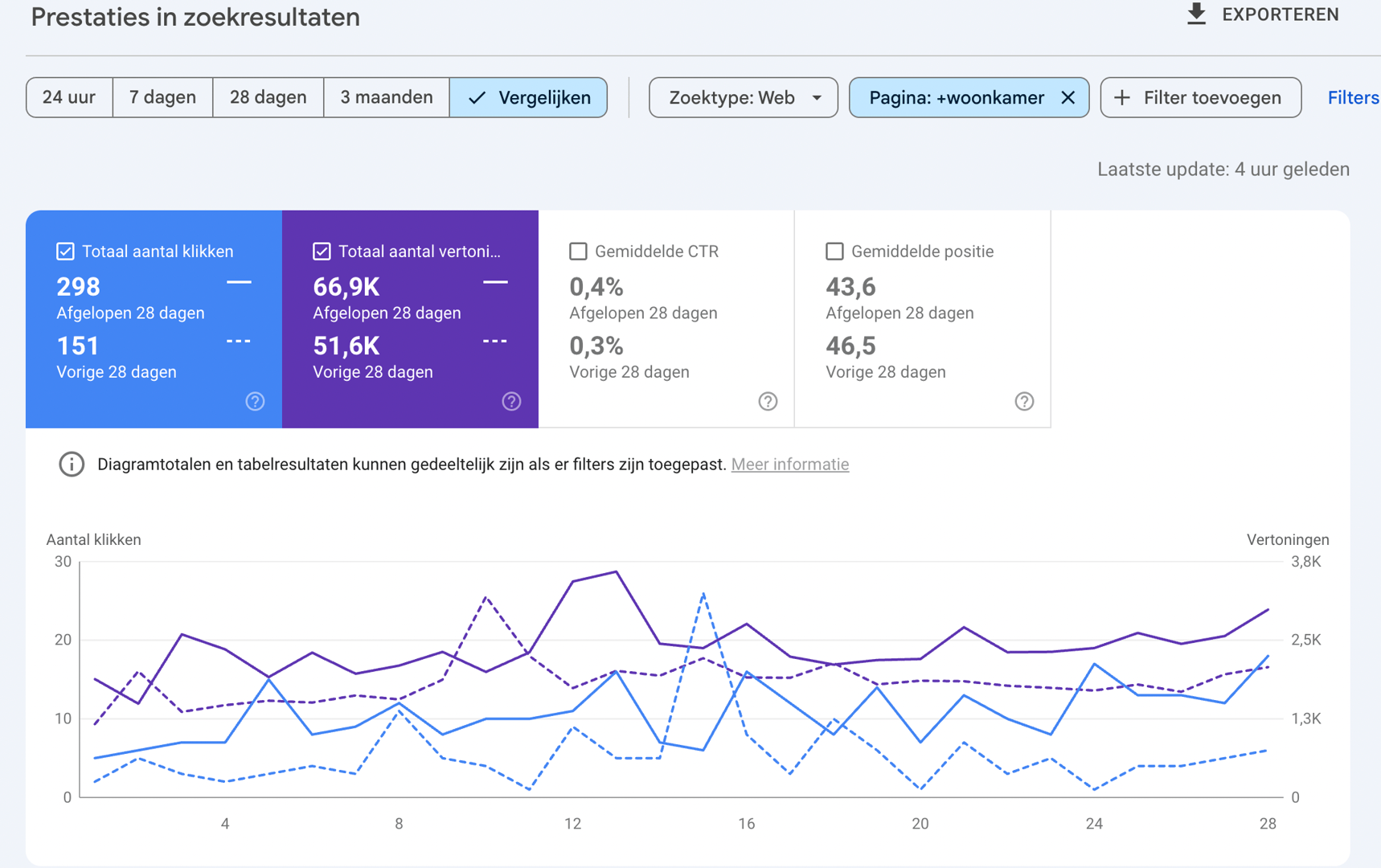 Google Search Console screenshot - gefilterd op specifieke pagina