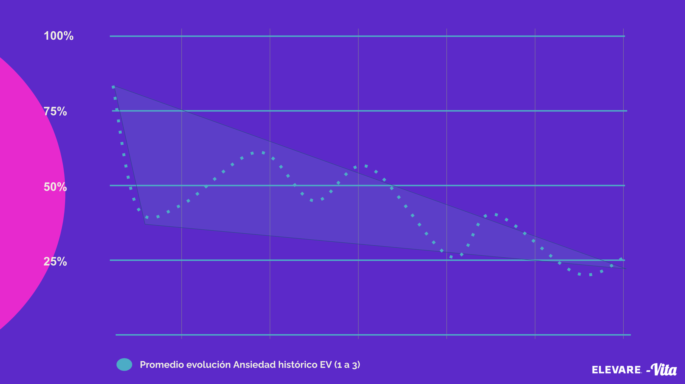 Gráfico de evolución de ansiedad en proceso de 6 meses