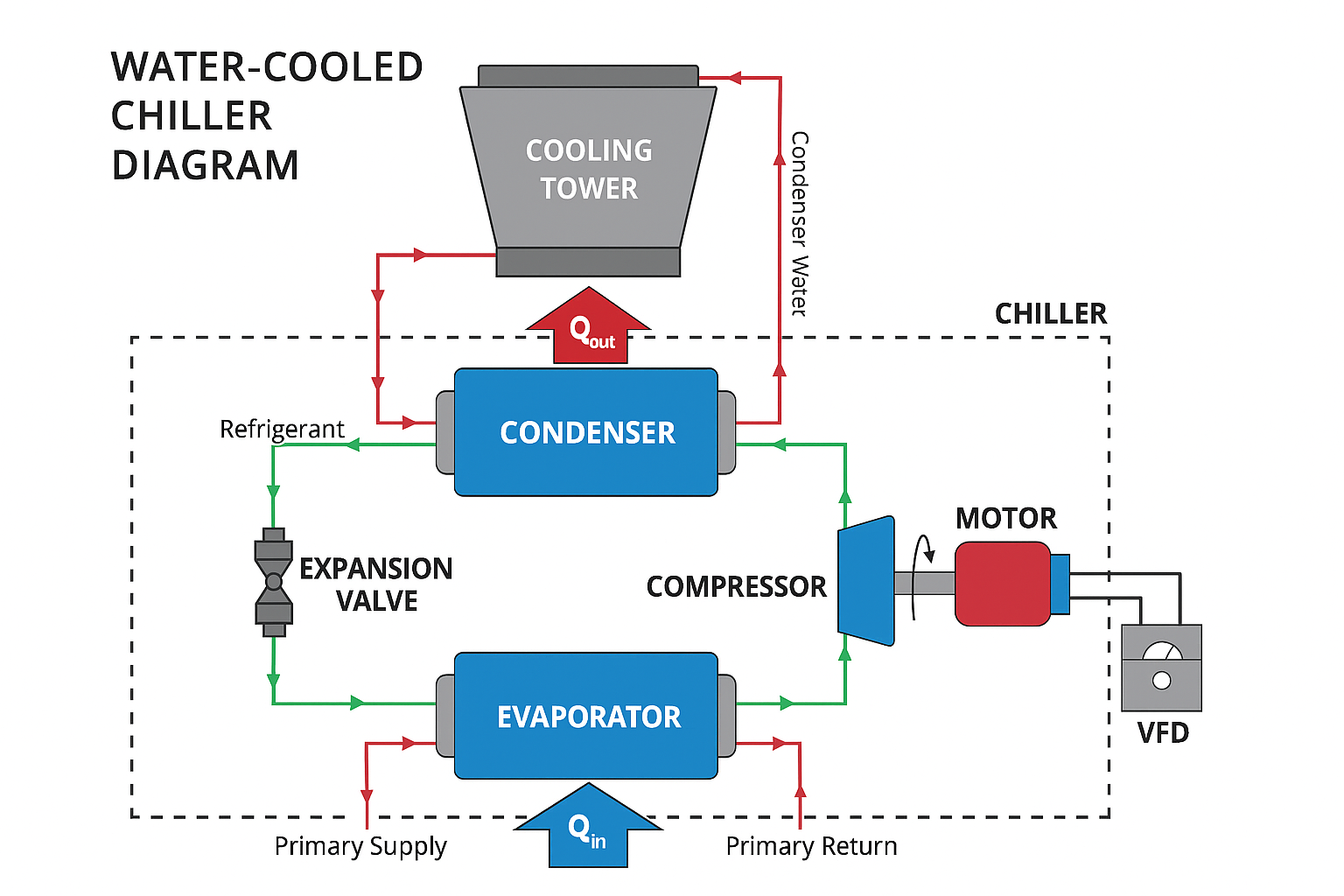 Diagram of a water-cooled chiller showing components: cooling tower, condenser, compressor, evaporator, and motor.