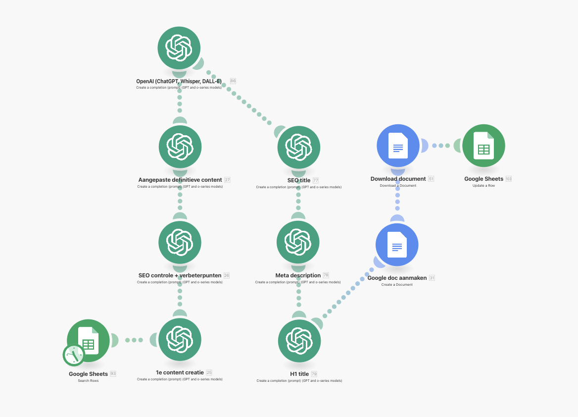 AI-blogagent automatisering in make.com voor geoptimaliseerde blog content