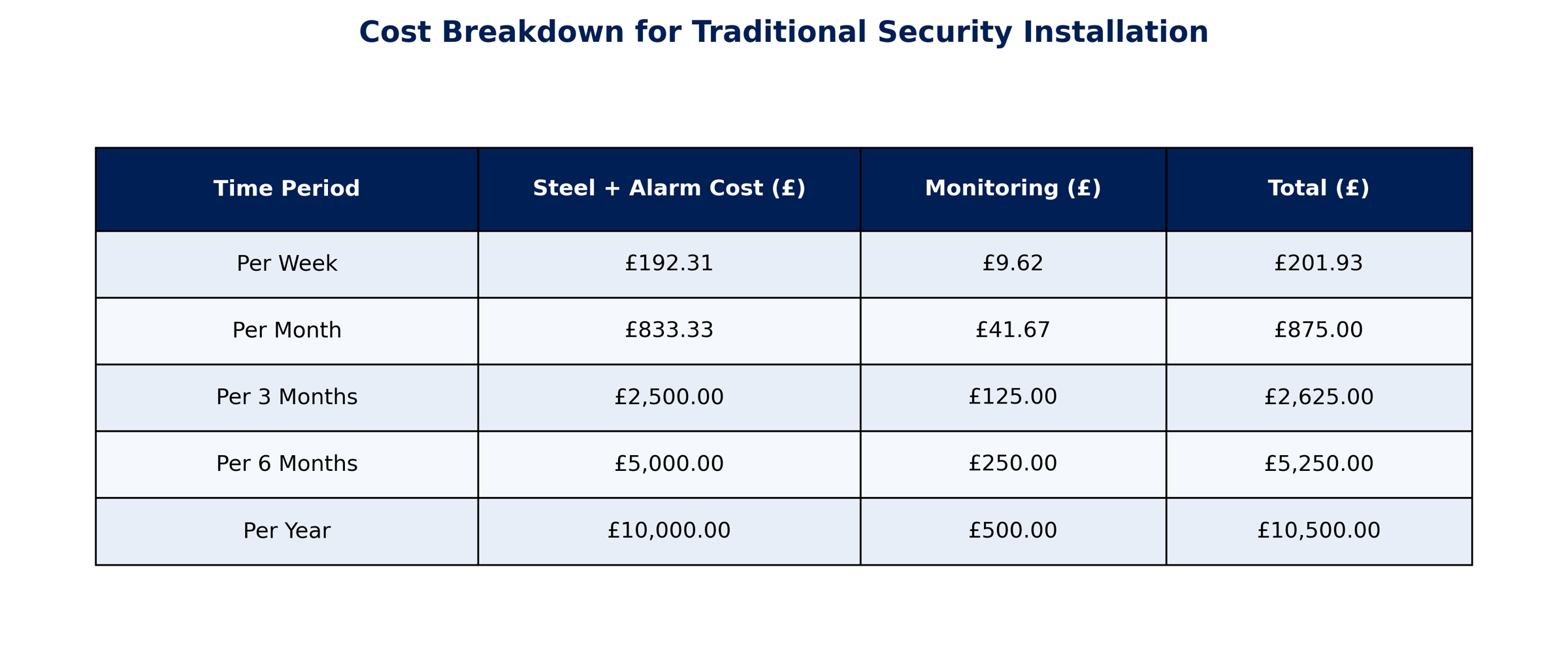 Traditional Security Cost Table Currency Expanded