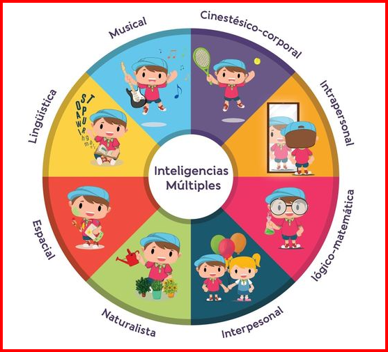 Illustration of multiple intelligences wheel with labeled sections like linguistic, musical, spatial, and interpersonal.