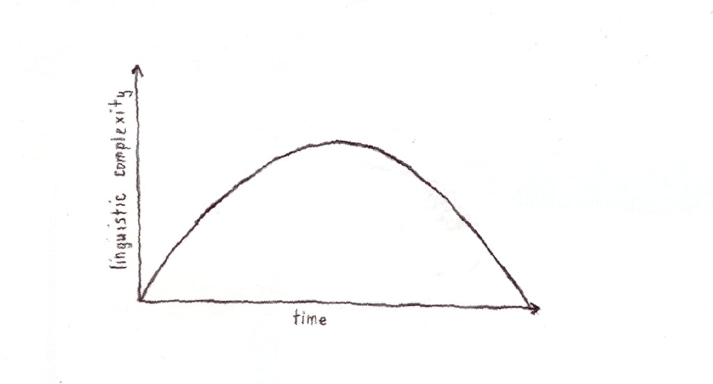 scala compiler linguistic complexity over time
