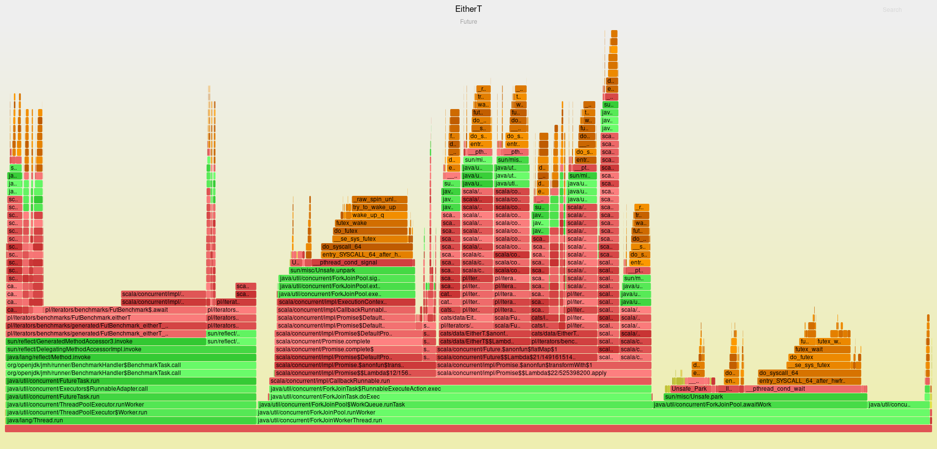 Flame graph of EitherT Future