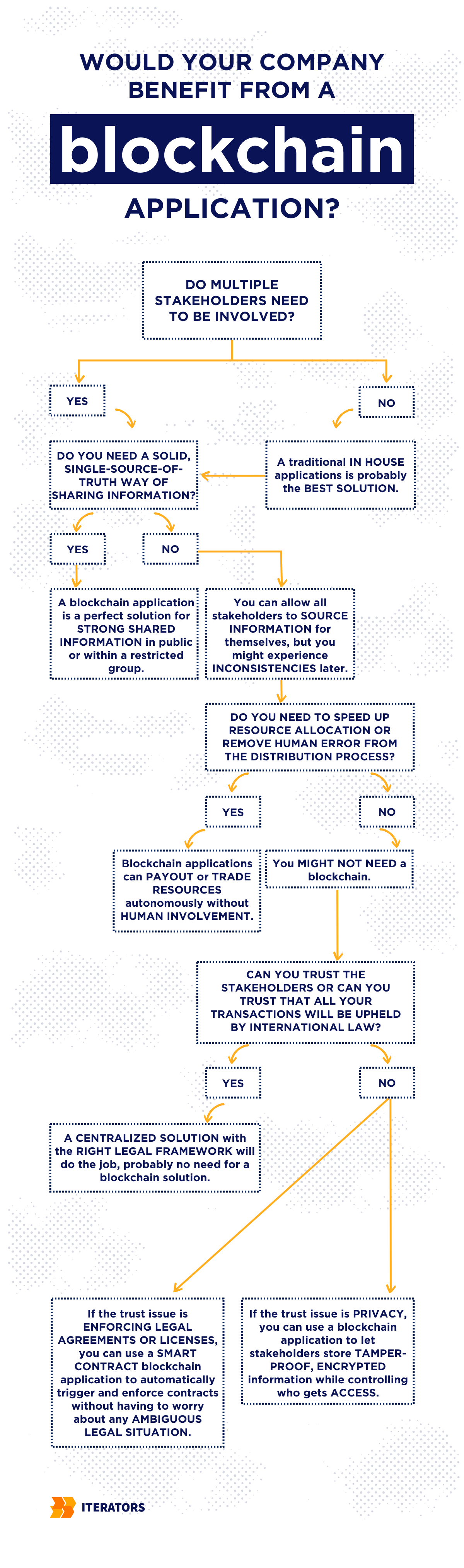 blockchain application flowchart | Iterators blockchain application flowchart