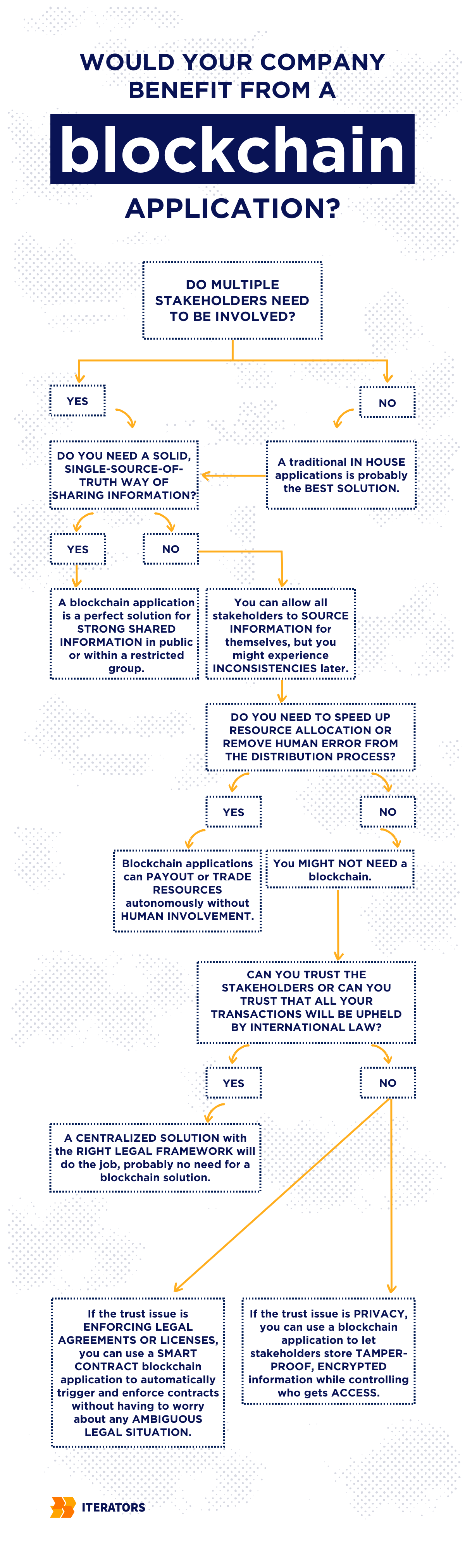 blockchain application flowchart