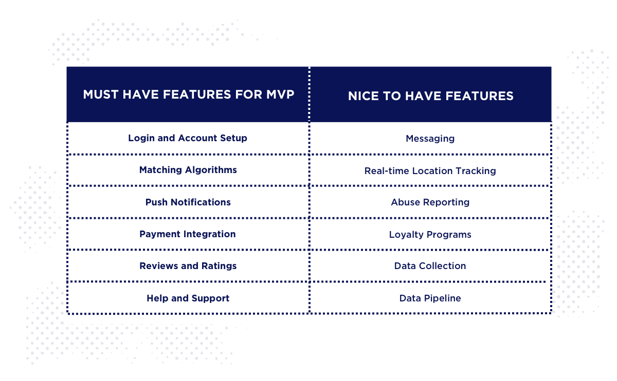on demand app features chart | Iterators on demand app features chart