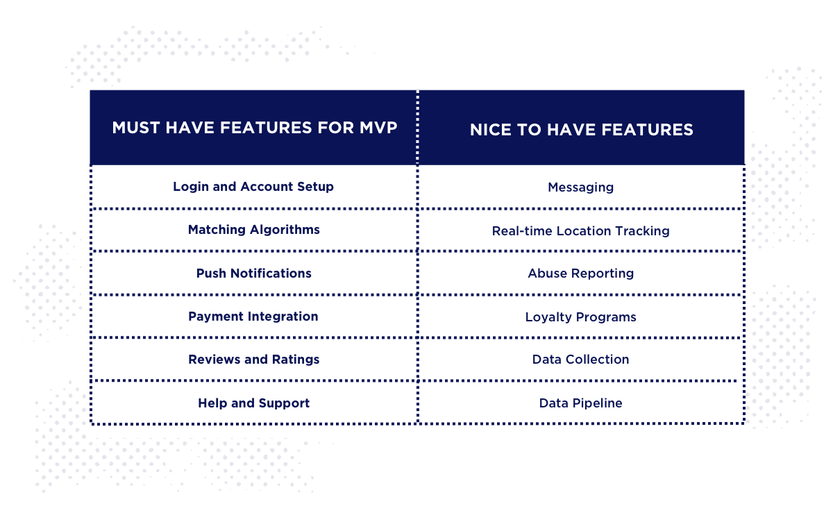 on demand app features chart