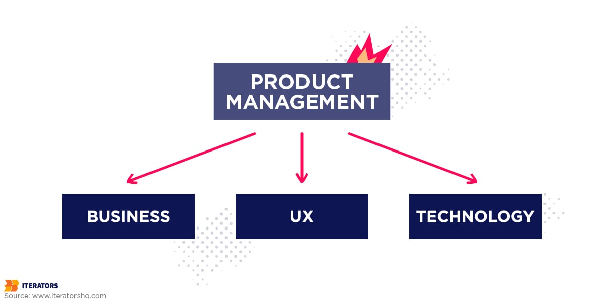 product-management | Iterators product management