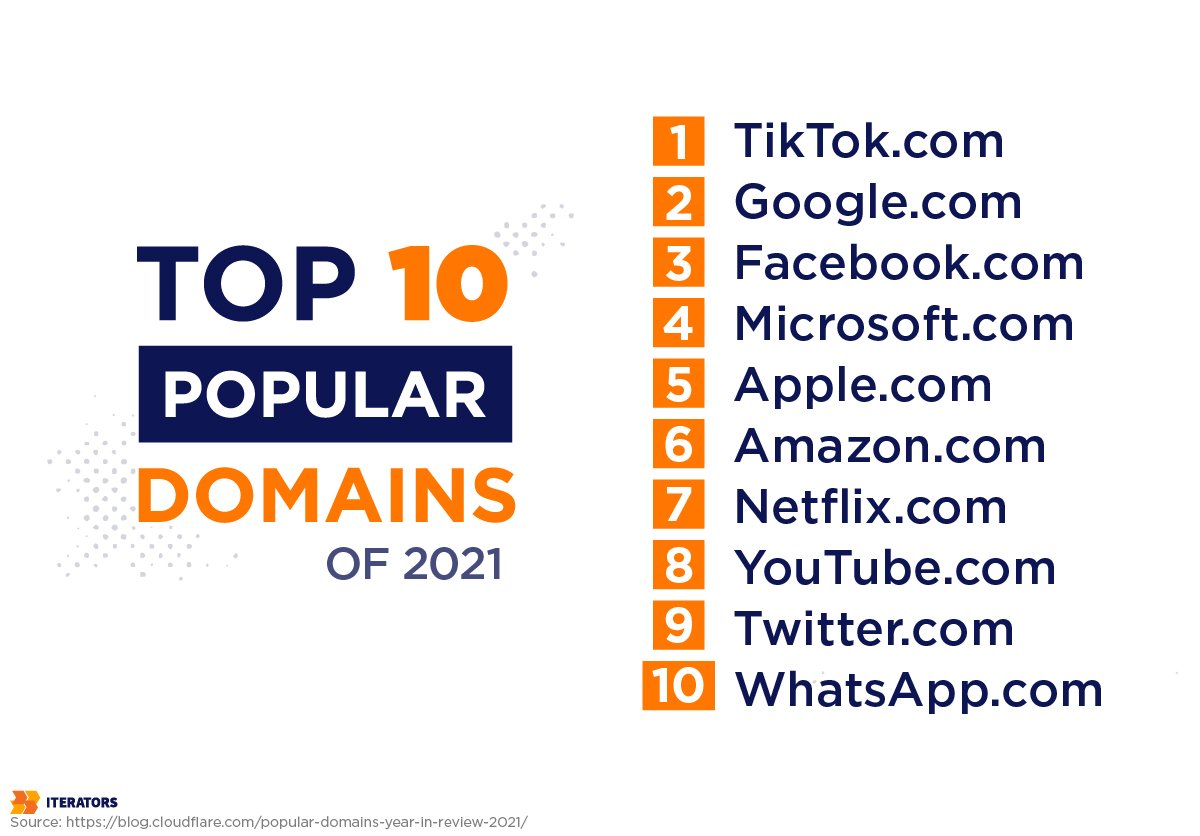 tiktok-most-popular-domain-2021 | Iterators tiktok most popular domain 2021