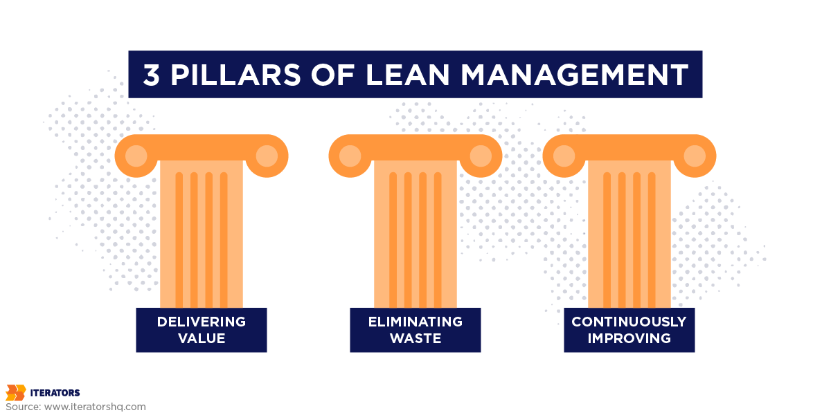 3-pillars-of-lean-management | Iterators 3 pillars of lean management