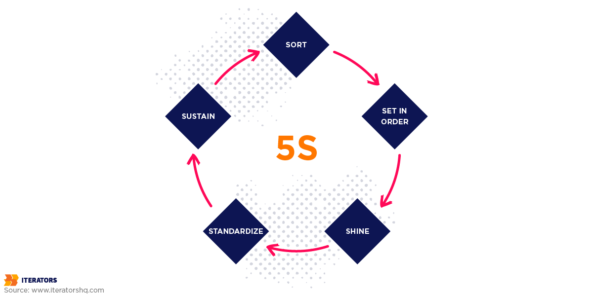 business-process-improvement-method_5s | Iterators business process improvement method 5s