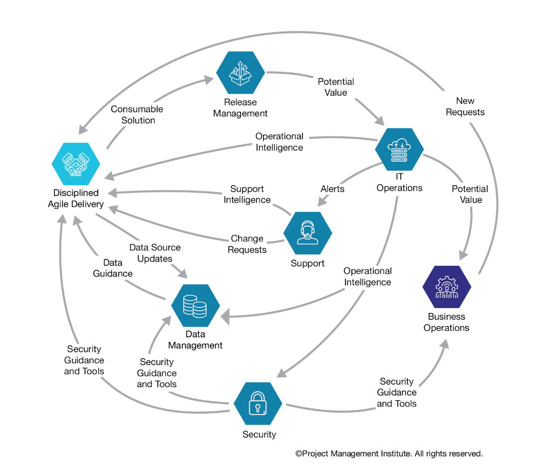 split teams development approach dad workflow