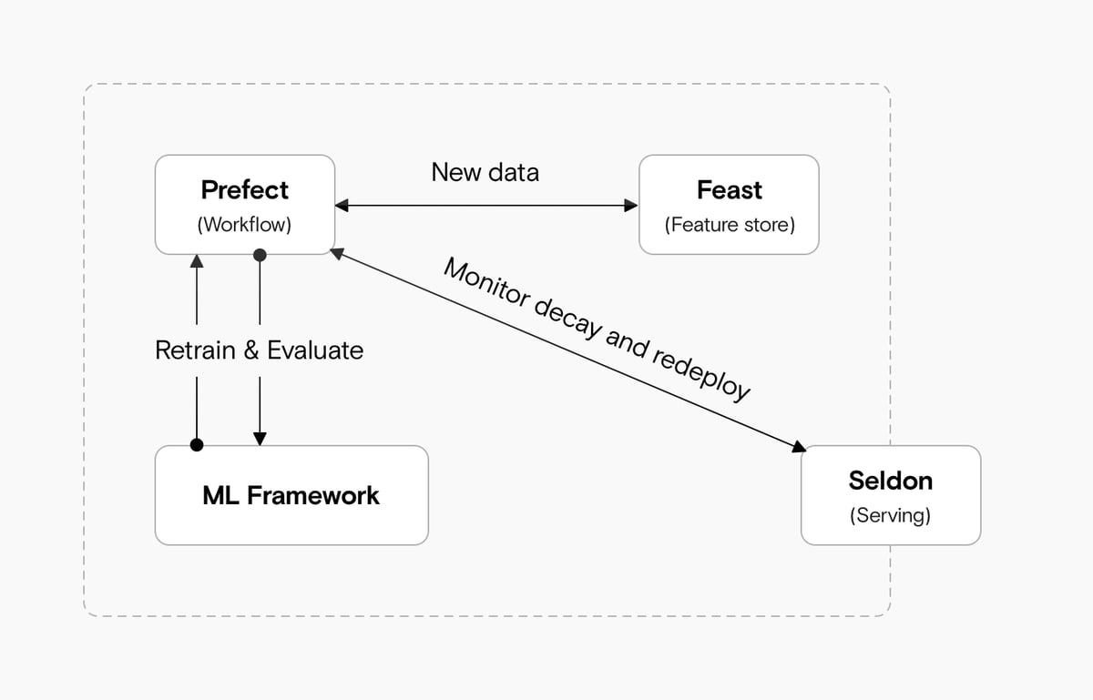 ml-ops-model-decay | Iterators ml ops model decay