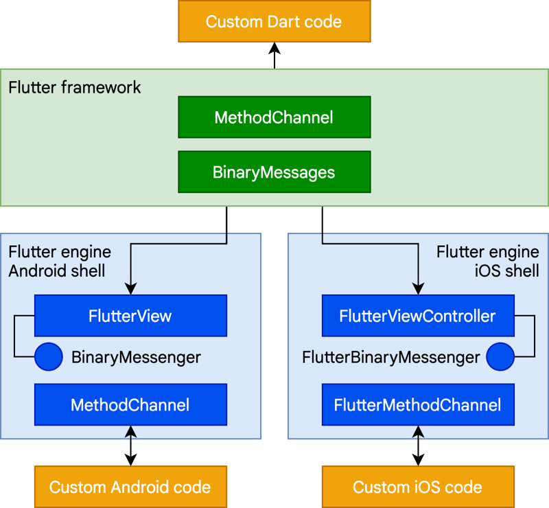 cross-platform-development-flutter | Iterators cross platform development flutter architecture