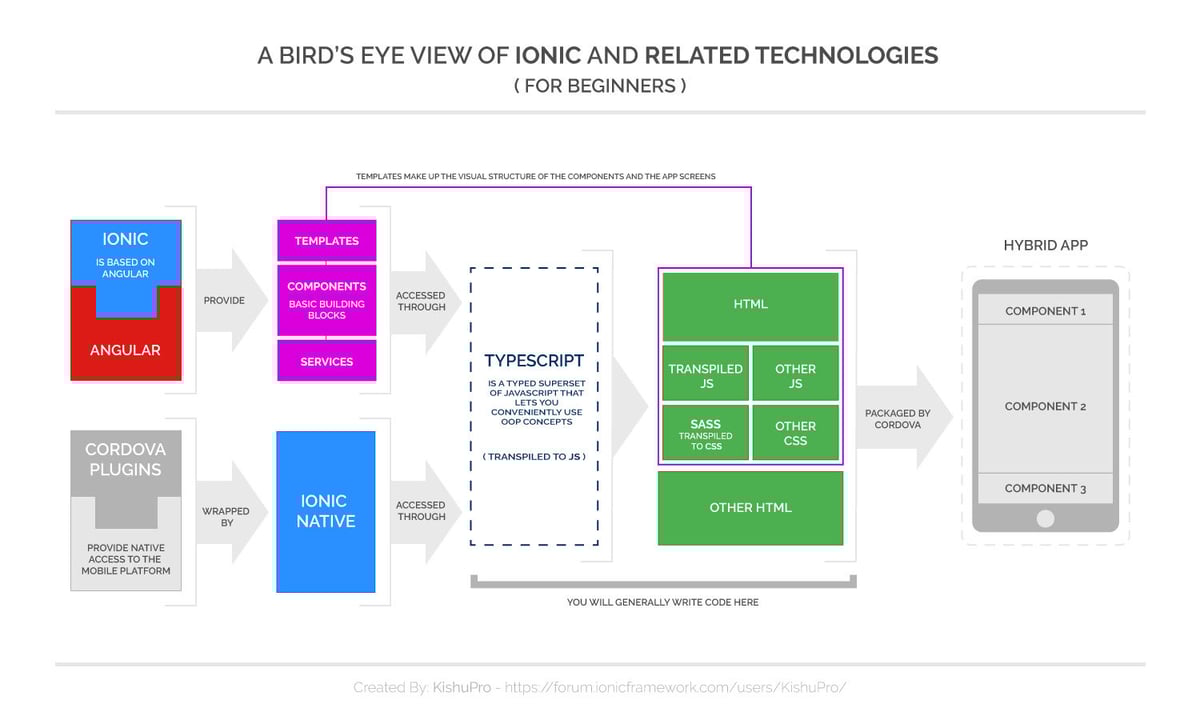 cross-platform-development-ionic | Iterators cross-platform development ionic architecture