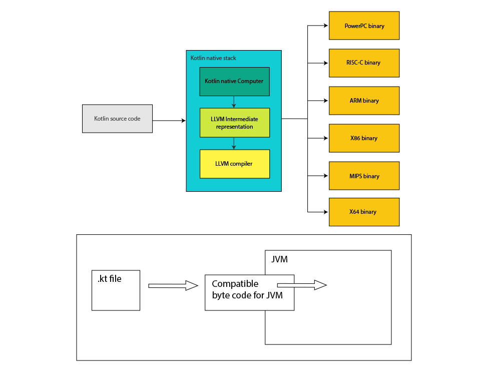 cross-platform-development-kotlin | Iterators cross-platform development kotlin architecture