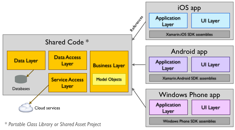 cross-platform-development-xamarin | Iterators cross-platform development xamarin architecture