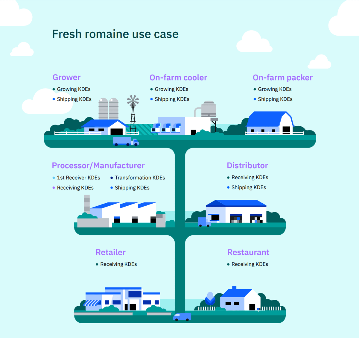 ai-in-blockchain-ibm-fsma-use-case | Iterators ai in blockchain ibm fsma use case