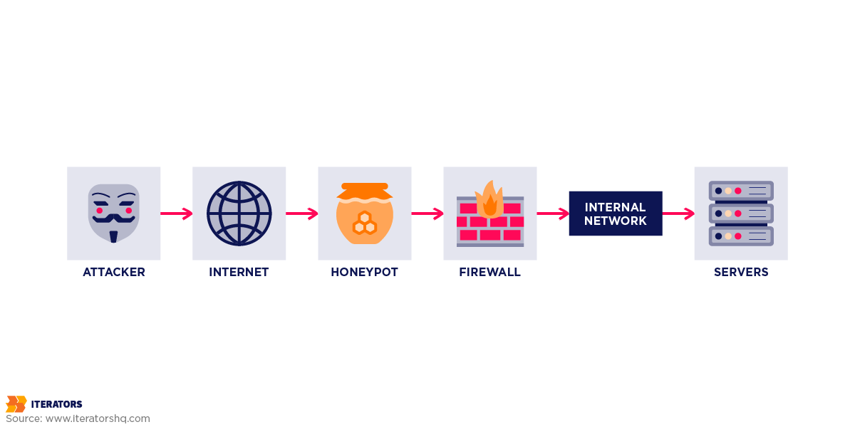 generative-ai-in-cybersecurity-honeypot | Iterators generative ai in cybersecurity honeypot