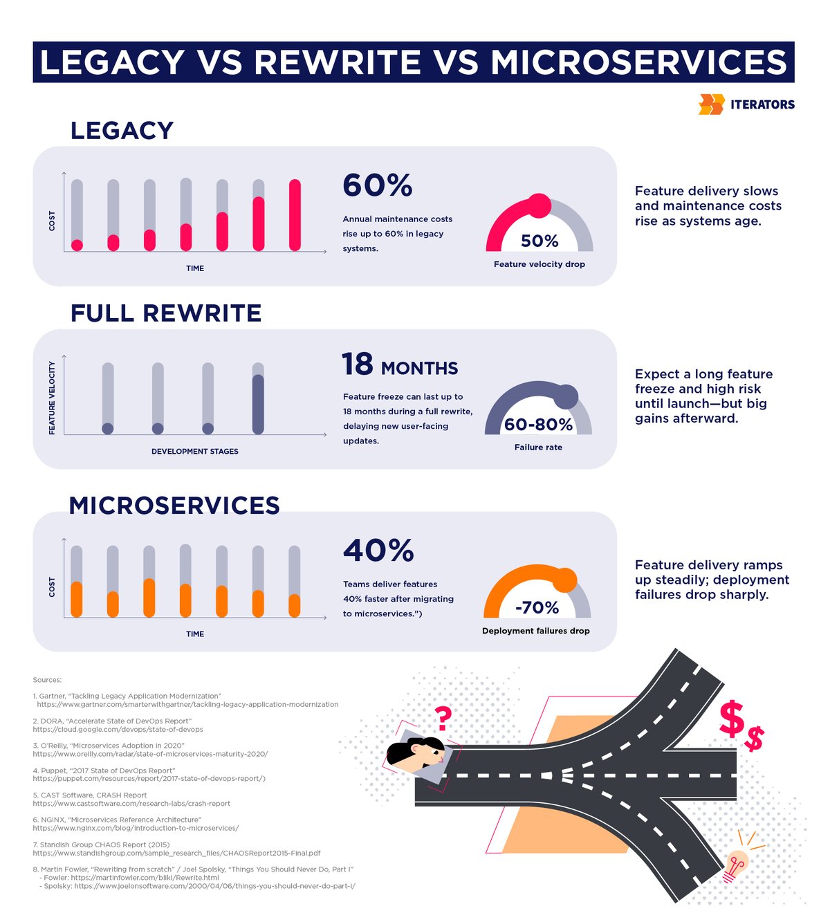software-development-cost-comparison-infographic | Iterators software development cost comparison infographic