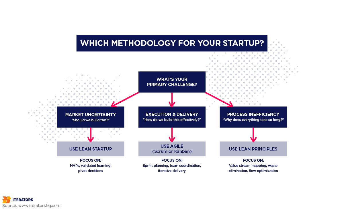 agile-vs-lean-management-decision-tree-flowchart | Iterators agile vs lean management decision tree flowchart