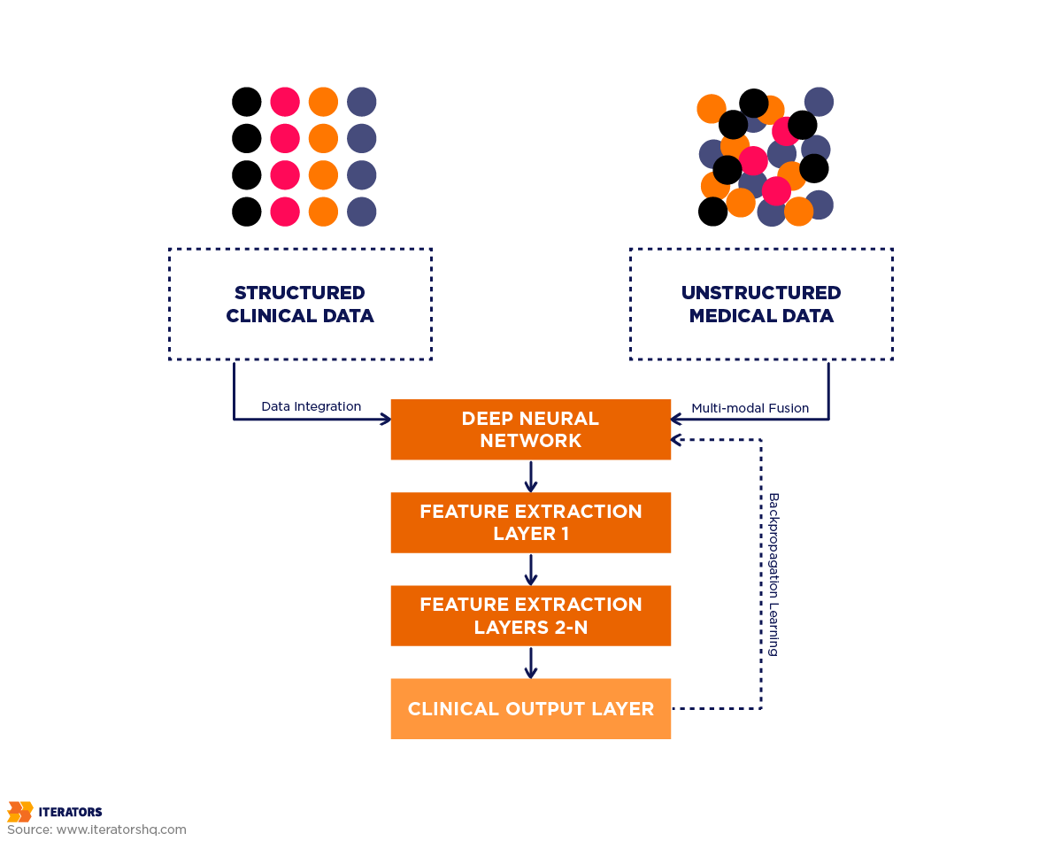 healthcare-software-deep-learning-flowchart | Iterators healthcare software deep learning flowchart