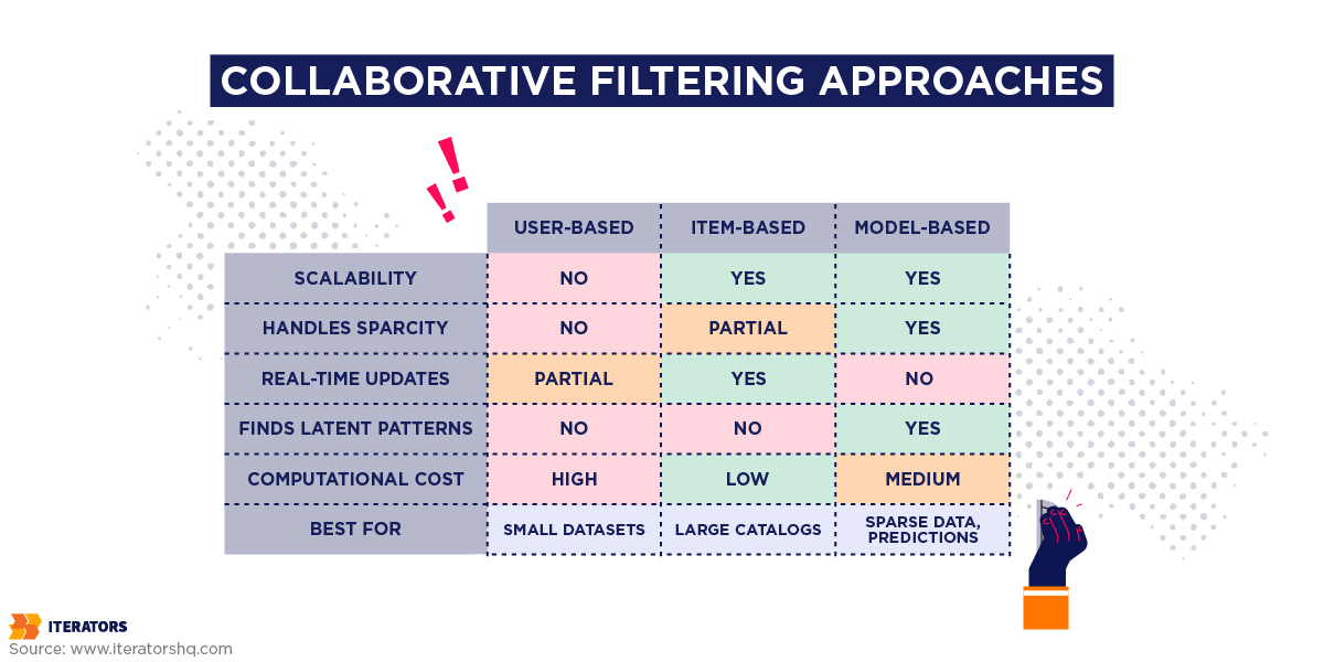 collaborative-filtering-e-commerce-approach-comparison | Iterators collaborative filtering e commerce approach comparison
