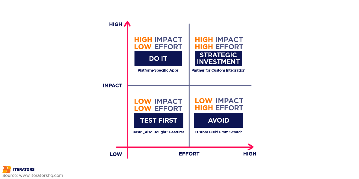 collaborative-filtering-e-commerce-matrix | Iterators collaborative filtering e commerce decision matrix
